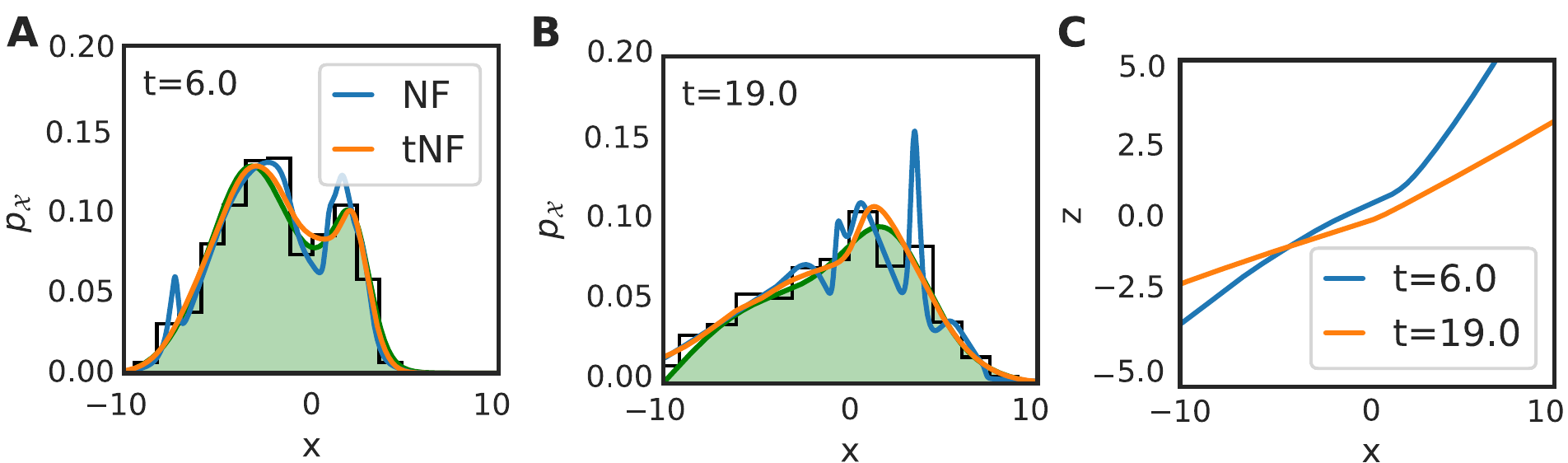 Results of inferring a chemotactic walker density from $M=500$ walkers with $D=0.5$ and chemotactic sensitivity $\chi = 10$, where a snapshot was taken every $\Delta t=0.1$ for $N=100$ frames. The initial position was sampled from a Gaussian placed at $x=-2.5$ with width $\sqrt{0.5}$, while the food source is a Gaussian located at $x=2.5$ with width $\sqrt{0.5}$, diffusing with $D=0.25$ and decaying at a rate of 0.05. Panel **a** and **b** compare the inferred density by binning, time independent normalizing flow (NF) and time dependent normalizing flow (tNF) at two different times. Panel **c** compares the learned mapping with the true mapping.