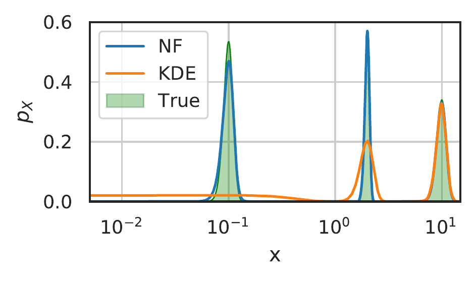 Comparison of density estimation with different scales. $N=5000$ samples were taken from a density consisting of three Gaussians with widths $0.01$, $0.1$, and $1$, at respective locations $0.1, 2$ and $10$, and weights $0.013, 0.13$ and $0.85$. The KDE used a Gaussian kernel with the kernel width set by Scott's rule.