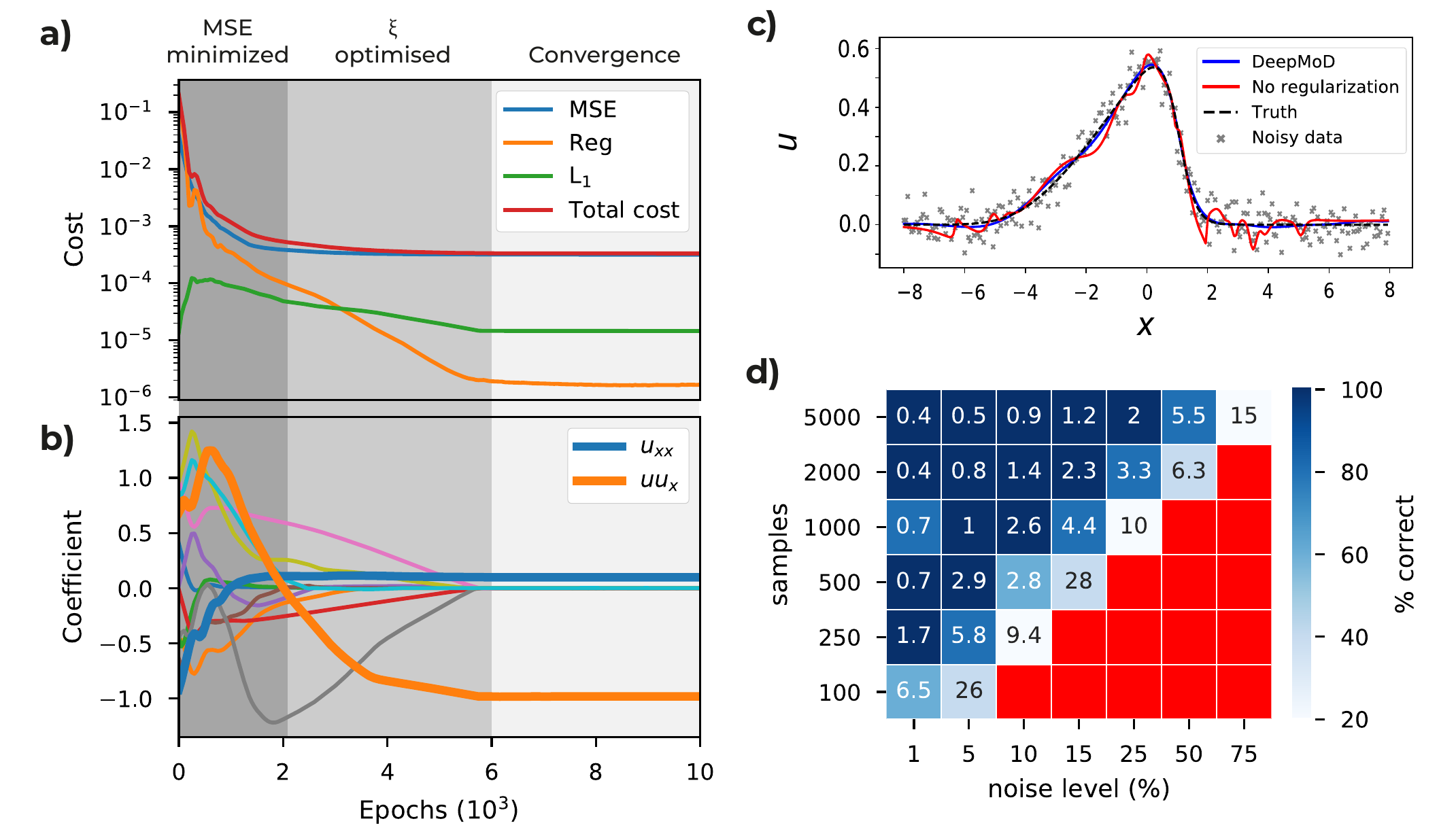 **a)** Cost functions and **b)**  coefficient values as function of the number of epochs for the Burgers' dataset consisting of 2000 points and 10% white noise. Initially, the neural network optimizes the MSE and only after the MSE is converged the coefficient vector is optimized by the network. **c)** Velocity field $u$ for $t = 5$ obtained after training with (no overfitting) and without (overfitting) the regression regularization $\mathcal{L}_{Reg}$. **d)** The values in the grid indicate the accuracy of the algorithm tested on the Burgers' equation, defined as the mean relative error over the coefficients, as function of the sample size of the data set and level of noise. The coloring represents the fraction of correct runs (Red indicates that in none of the five iterations the correct PDE is discovered).