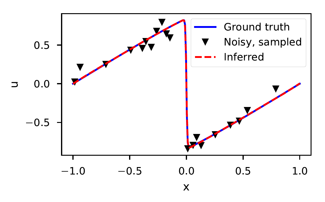 Ground truth, Noisy and Inferred data at $t=0.8$ for the Burgers' equation with a shock wave (10% noise and 2000 sample points).