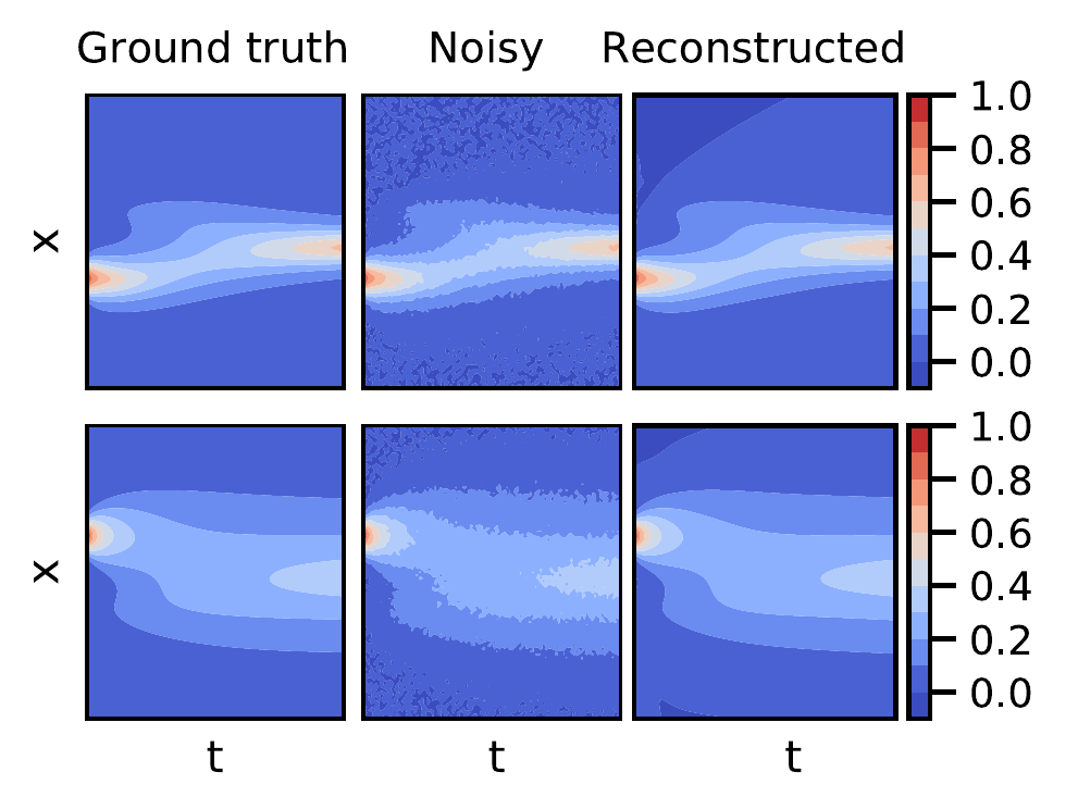 Ground truth, noisy and reconstructed solutions for the density of cells, $u$ (top row) and the density of secreted chemicals $w$ (bottom row) in the Keller Segel model for 5% white noise and 10000 samples.