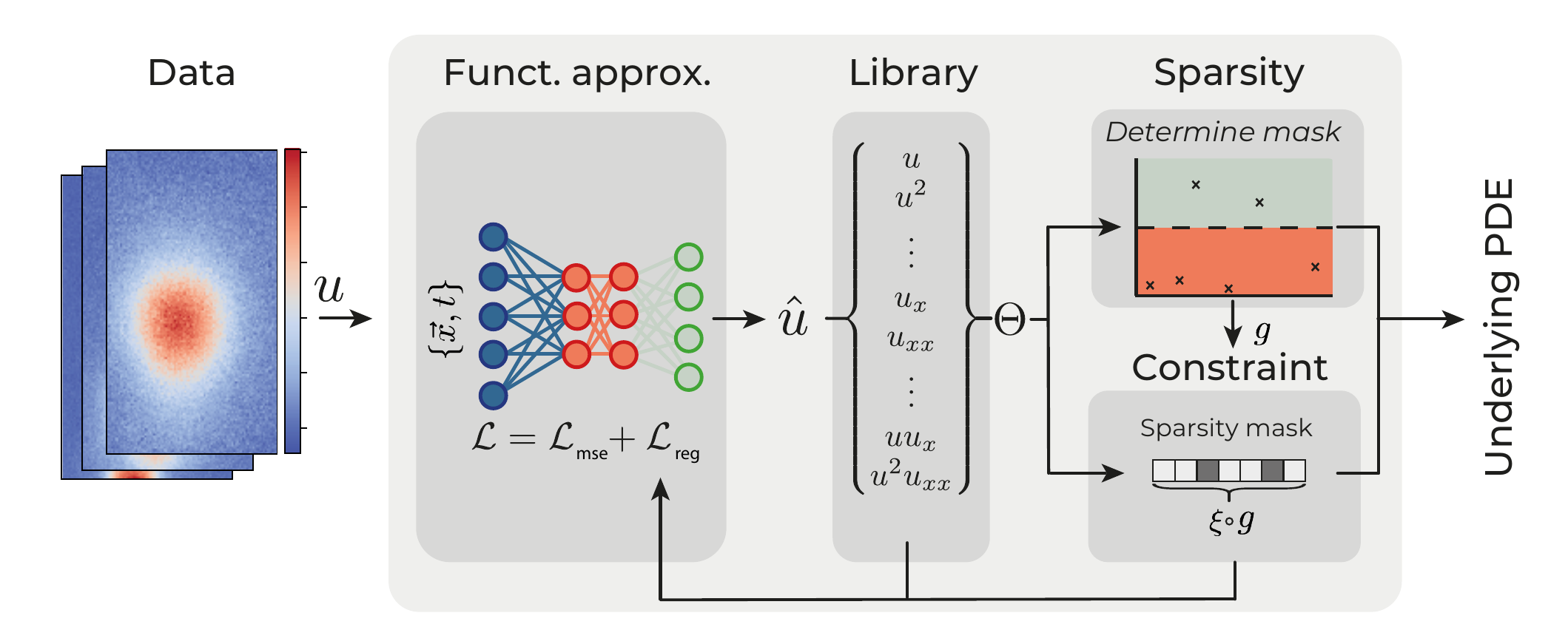 Schematic representation of the modular DeepMoD approach.