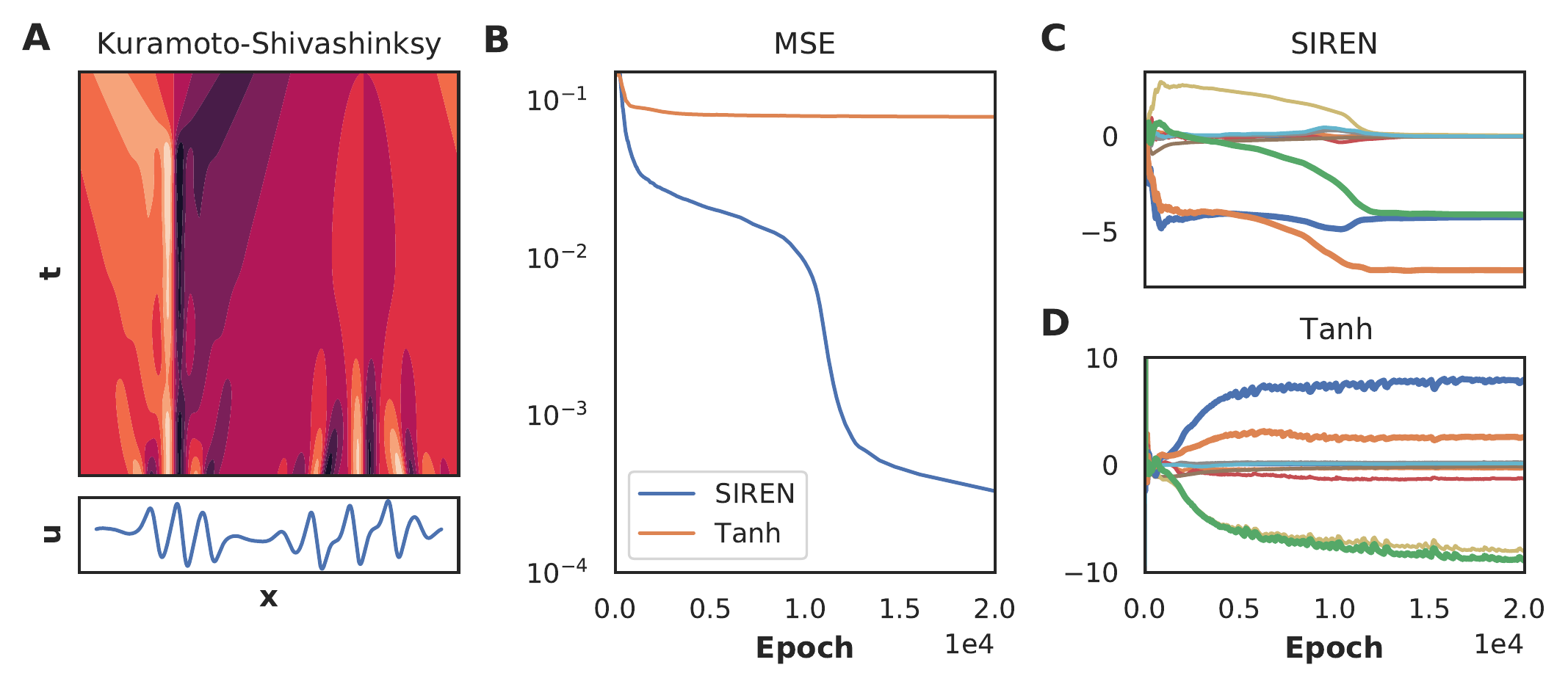 **A** Solution of the KS equation. Lower panel shows the cross section at the last time point: $t=44$. **B** MSE as function of the number of epochs for both the tanh-based and SIREN NN. **C** Coefficients as function of number of epochs for the SIREN and **D** the tanh-based NN. The bold curves in panel C and D are the terms in the KS equation components; green: $u u_x$:, blue: $u_{xx}$ and orange: $u_{xxxx}$. Only SIREN is able to discover the correct equation.