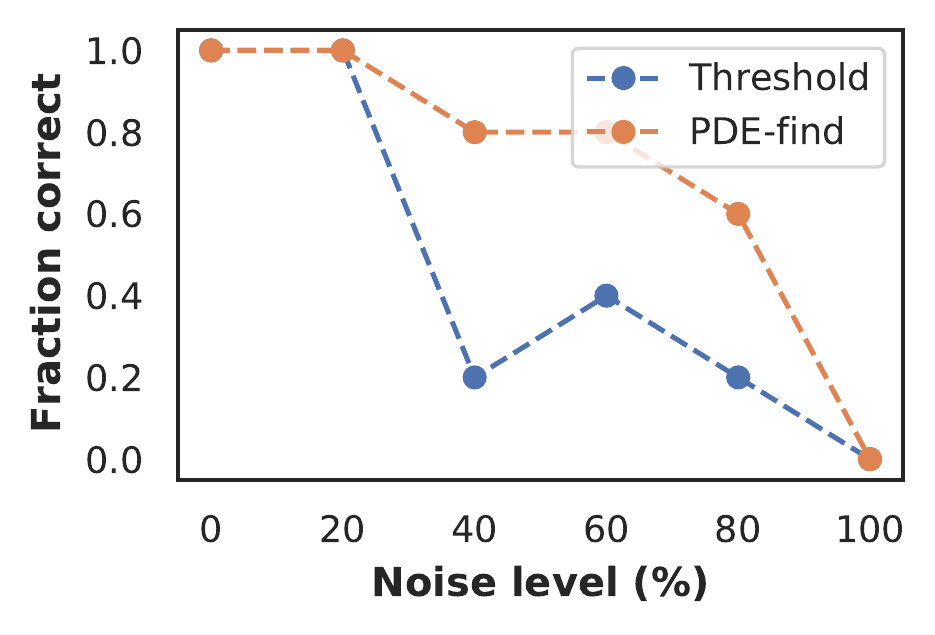 Fraction of correct discovered Burgers equations (averaged over 10 runs) as function of the noise level for the thresholded lasso and PDE-find sparsity estimator.