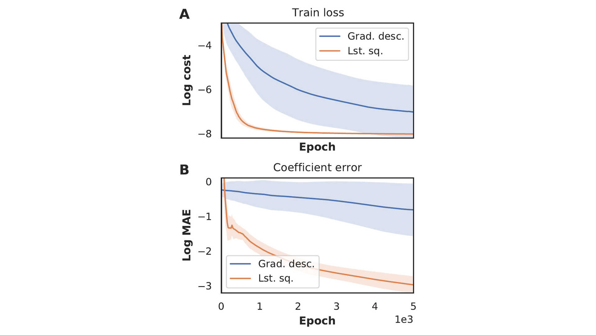 \textbf{A)} Loss and \textbf{B)} mean absolute error of the coefficients obtained with the gradient descent and the least squares constraint as a function of the number of epochs. Results have been averaged over twenty runs and shaded area denotes the standard deviation.