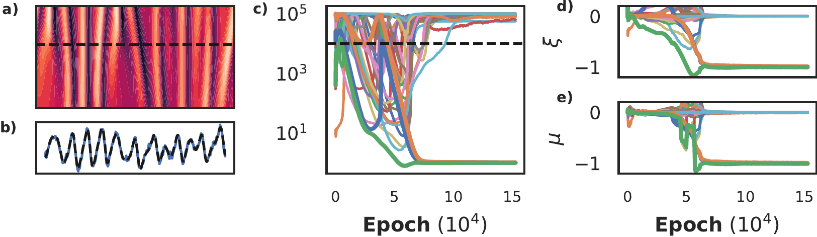 Recovering the Kuramoto-Shivashinsky equation. We show the chaotic data and a cross section in panels **a** and **b**. The periodicity makes this a challenging dataset to learn, requiring 200k iterations to fully converge before it can be recovered (panel **c**). Panels **d** and **e** show that the posterior and MLE of the coefficients yield nearly the same coefficients, indicating that the network was able construct an extremely accurate approximation of the data.