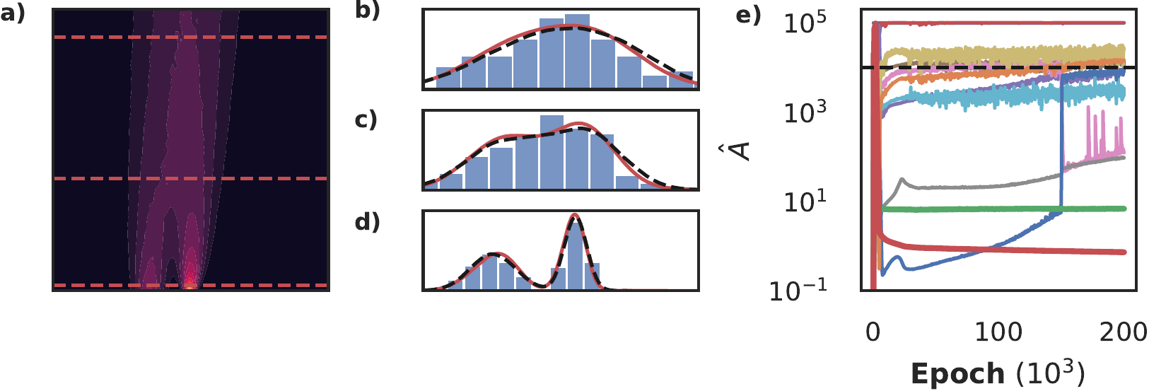 Using a tempo-spatial Normalizing Flow constrained by Sparse Bayesian Learning to discover the advection-diffusion equation directly from single particle data. Panel **a** shows the true density profile, and in panels **b**, **c** and **d** we show the density inferred by binning (blue bars), inferred by NF (red) and the ground truth (black, dashed) at $t=0.1, 2.5, 4.5$. Note that although the estimate of the density is very good, we see in panel **e** that we recover two additional terms (bold blue line: $u_x$, bold orange line $u_{xx}$.