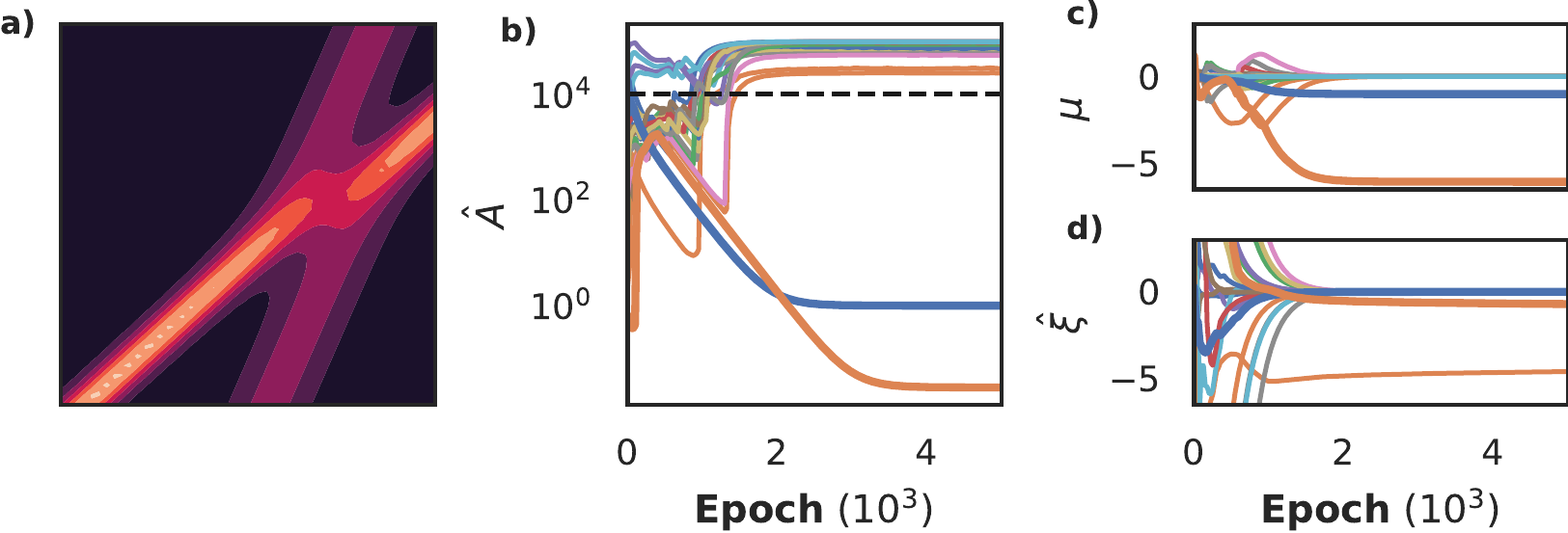 Comparison of a differentiable SBL-constrained model and an non-differentiable OLS-constrained model on a Korteweg-de Vries dataset (panel **a**) with a library consisting of 4th order derivatives and 3rd order polynomials, for a total of 20 candidate features. In panel **b** and **c** we respectively plot the inferred prior $\hat{A}$ and the posterior coefficients $\mu$. In panel **d** we show the non-differentiable DeePyMod approach. In panels **b** and **c** we see that the correct equation (bold blue line: $u_{xx}$, bold orange line: $uu_x$) is discovered early on, while the non-differentiable model (panel **d**) selects the wrong terms.