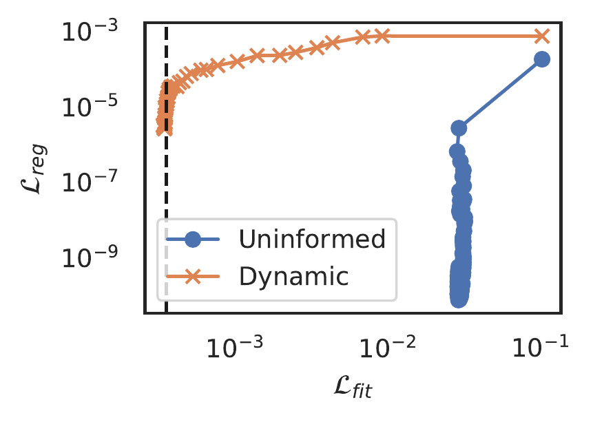 Regression loss as a function of fitting loss during training, comparing an uninformed prior with a dynamic prior.