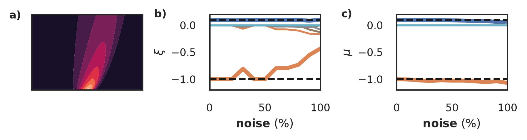 Exploration of robustness of SBL-constrained model for model discovery for the Burgers equation (panel **a**). We show the discovered equation over a range of noise for DeepMoD (panel **b**) and the approach presented in this paper (panel **c**). The bold orange and blue lines denotes $u_xx$ and $u u_x$, and black dashed line their true value.