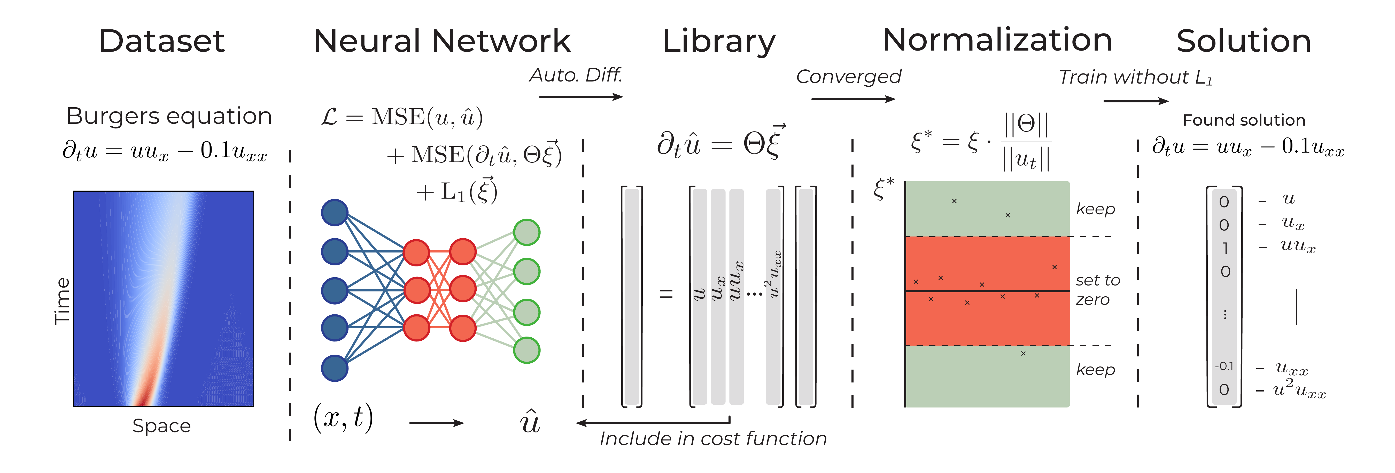 Schematic representation of the first DeepMoD iteration.