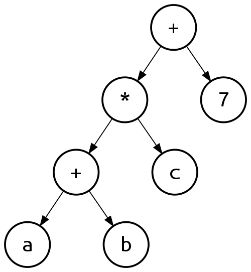Example of binary expression tree. Figure taken from https://en.wikipedia.org/wiki/Binary_expression_tree