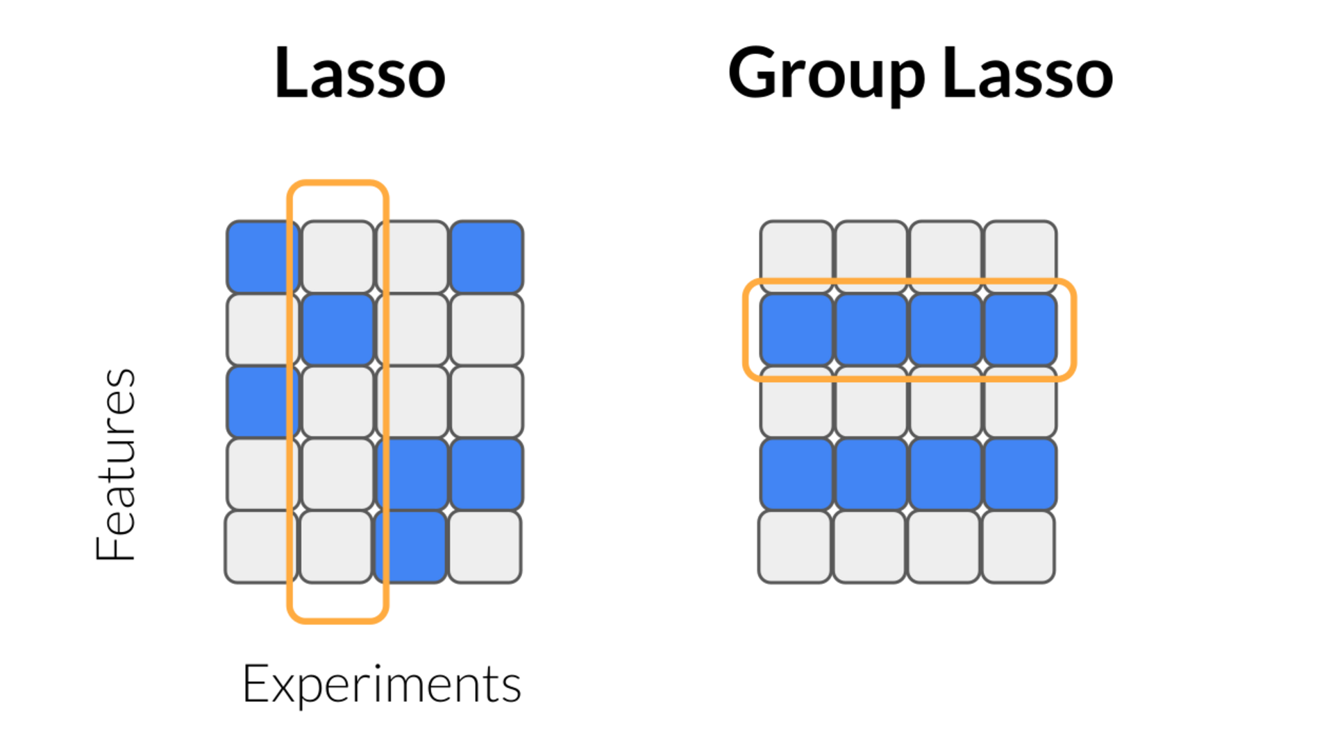 Lasso applies the penalty vertically, while group lasso applies the penalty horizontally.
