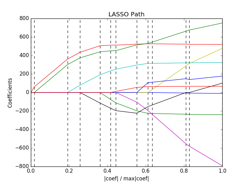 Lasso path. Figure from https://scikit-learn.org/0.18/auto_examples/linear_model/plot_lasso_lars.html