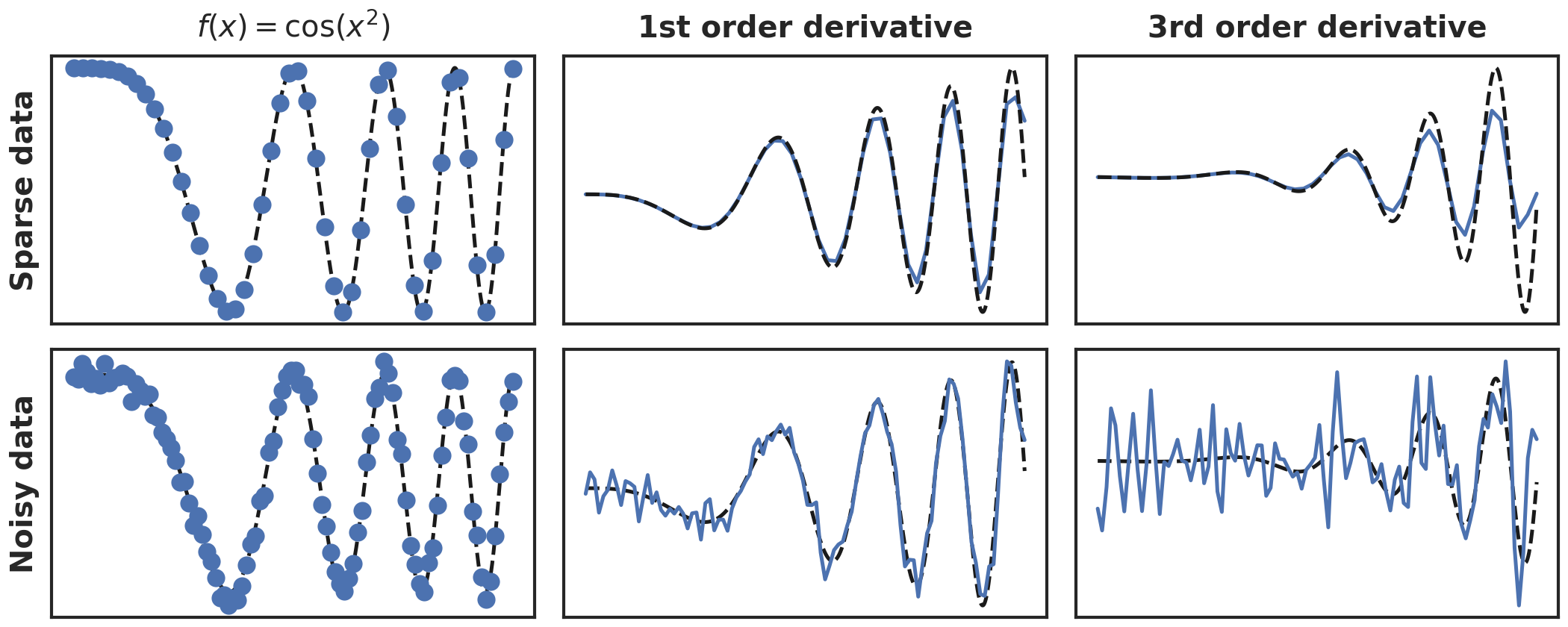 Numerical differentiation of noisy and sparse data. Blue are the samples, black dashed line the ground truth.