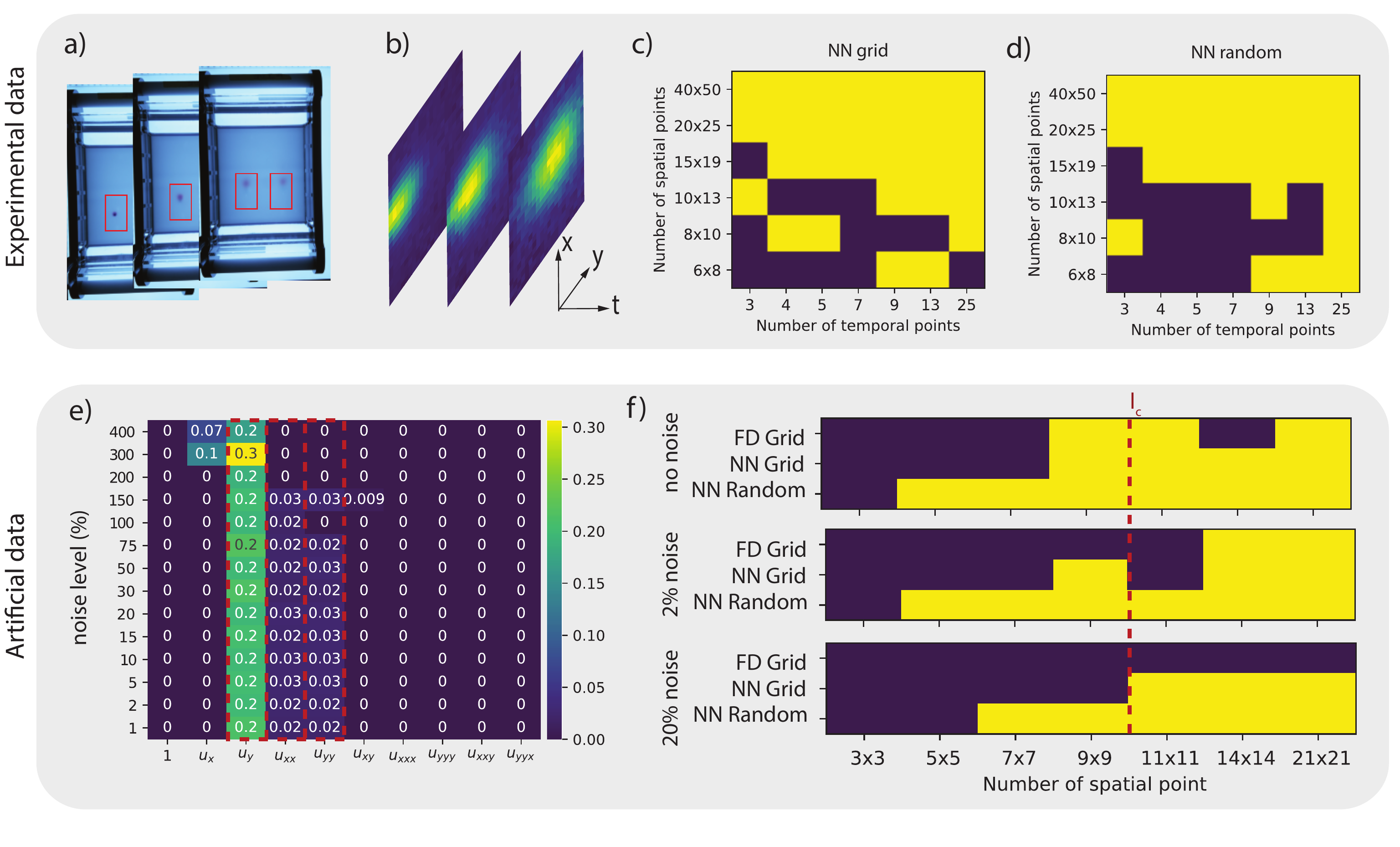 a) Experimental setup of the gel electrophoresis. b) Three time frames of the density  with a spatial resolution of 20x25. c) and d) Success diagram for the experimental data indicating correct model discovery (Yellow indicates the correct AD equation $u_t = D (u_{xx} + u_{yy}) + v u_y$ is discovered) as function of the spatial and temporal resolution for c) grid sampling and d) random sampling. e) Obtained mask and coefficients ($D = 0.025$ and and $v = (0, 0.2)$) for the artificial data-set as function of the noise level (11x11 spatial resolution). Hereby, yellow indicates the terms selected by the algorithm and the red dashed box the terms that are expected in the PDE. f) Success diagrams for various levels of additive noise, comparing the result of DeepMoD with a grid and random sampling strategy and the classical LassoCV algorithm on a Finite Difference (FD)-based library (after SVD filtering of the different frames).