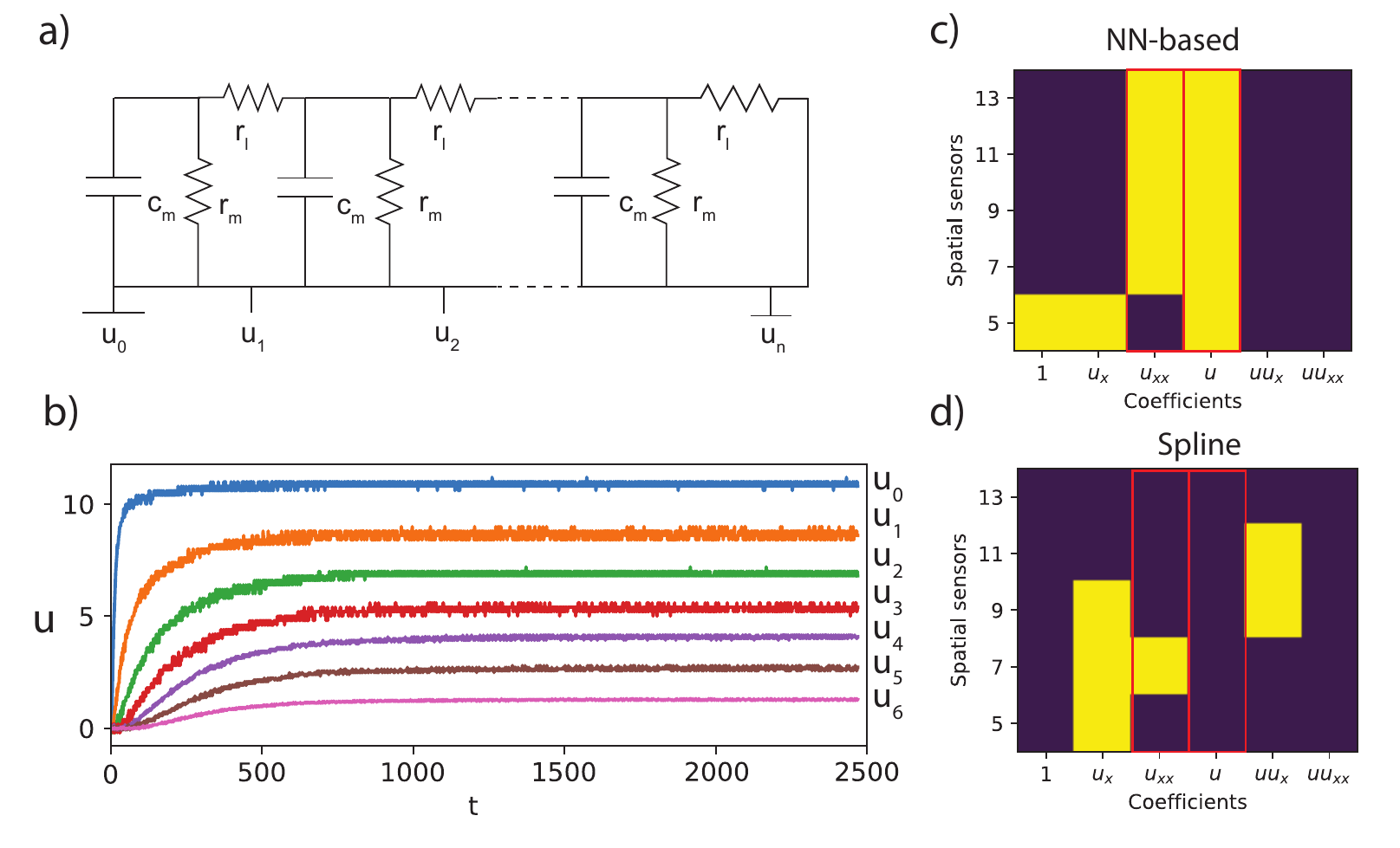 a) Schematic overview of the electronic setup to generate the cable equation. b) The voltage drop $u$ as function of time for various positions along the circuit for a circuit with 7 elements. The mask obtained for c) NN-based and d) cross validated Lasso with spline based library model discovery (Yellow indicates the term was recovered by the algorithm). The red boxes indicate the two expected terms in the equation.