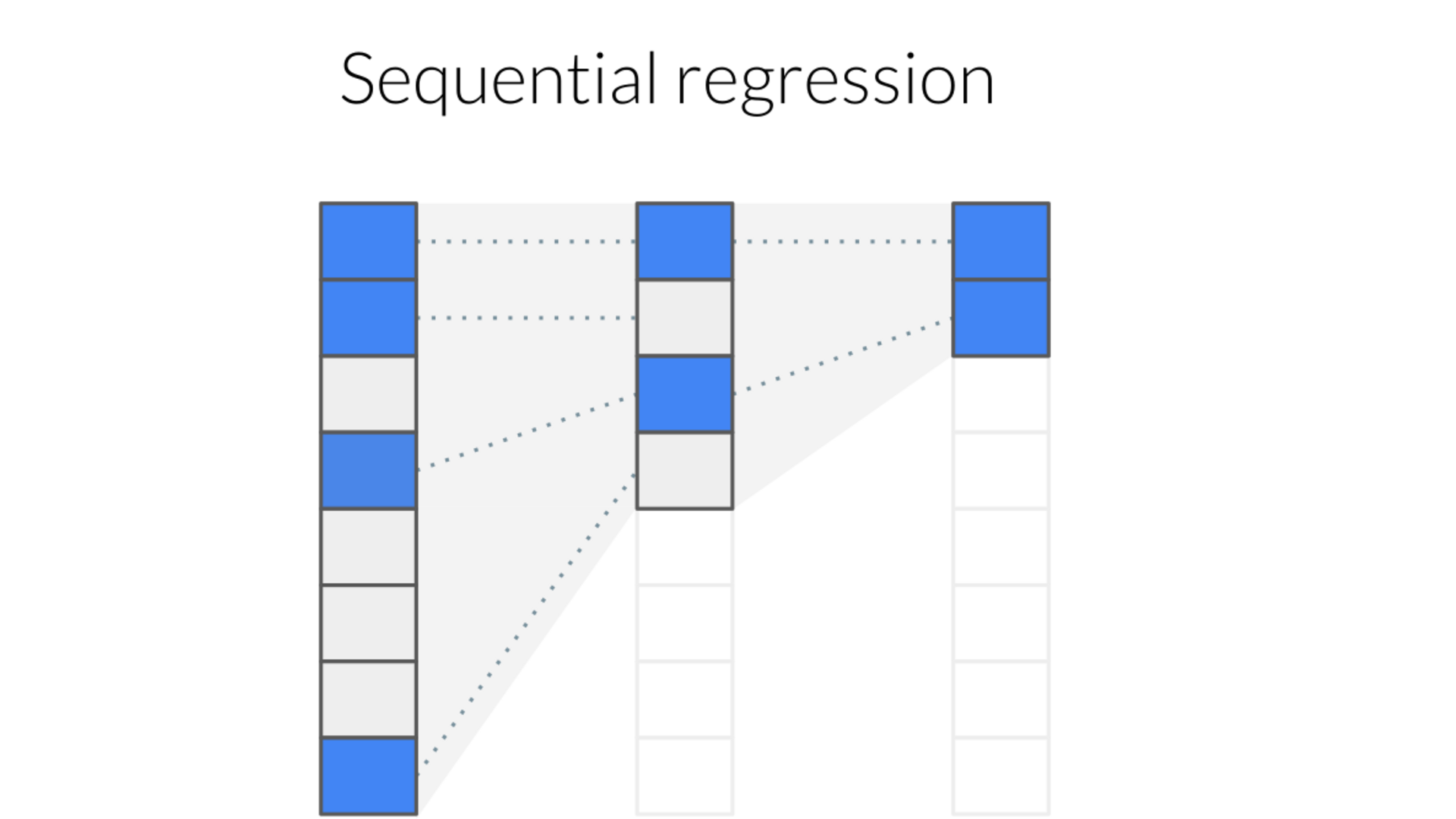 Illustration of sequential regression.